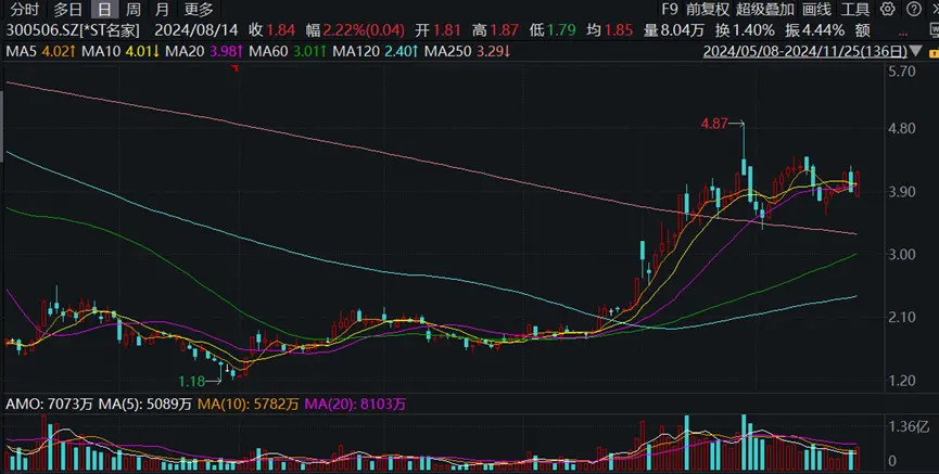 看看这只A股！一边高喊着增持，一边是董